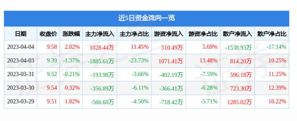 元氏连续两个月回升 3月物流业景气指数为55.5%