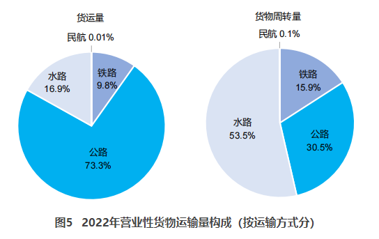 元氏交通部：2022货运量506.63亿吨 同比下降3.1%